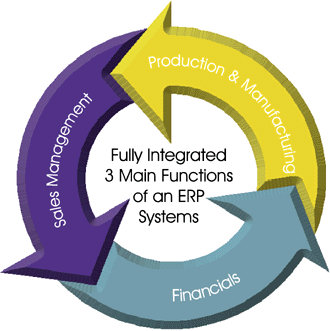 ERP Core Functions Image